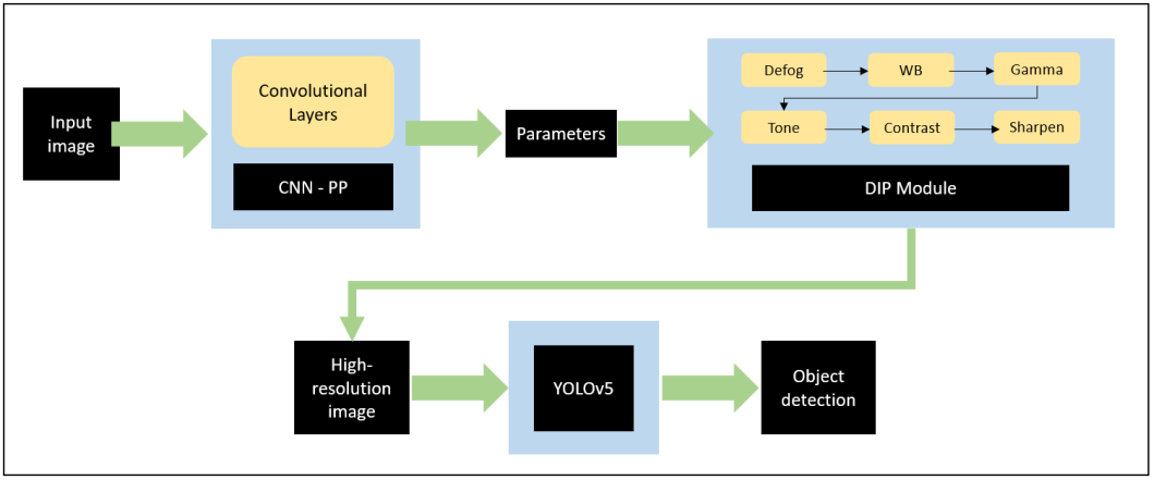 Parameterized Defogging Network for Object Detection in Adverse Weather Conditions